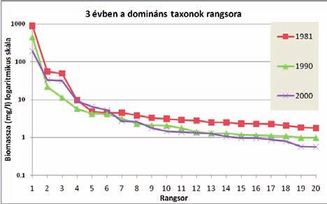 438 Hufnagel Levente és Sipkay Csaba 7.5.9. ábra. 3 év (1981, 1990, 2000) domináns taxonjainak (fajok és fajcsoportok) rangsora logaritmikus skálán ábrázolva.