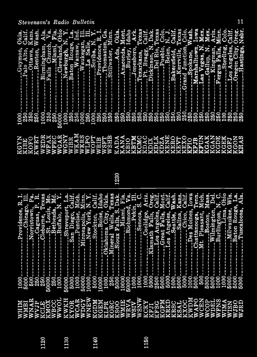 Log Stations Radio Bulletin T Tevensons Corrected Broadcasting Log R Latest Leading Short Wave Stations 1950 Price 25 Cents Y Pdf Ingyenes Letoltes