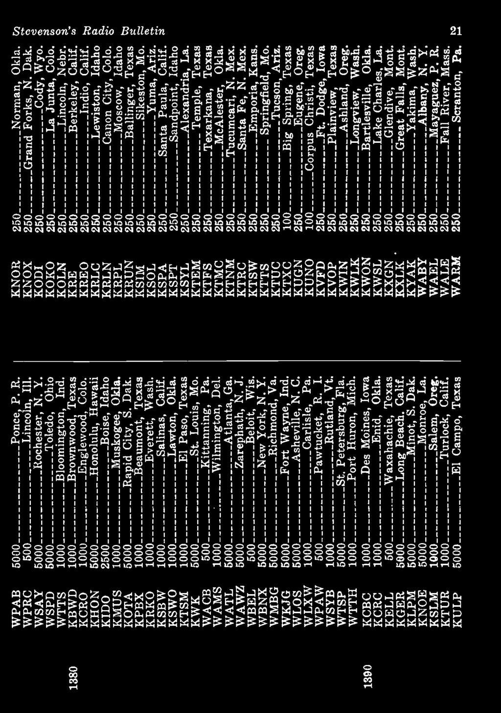 Log Stations Radio Bulletin T Tevensons Corrected Broadcasting Log R Latest Leading Short Wave Stations 1950 Price 25 Cents Y Pdf Ingyenes Letoltes