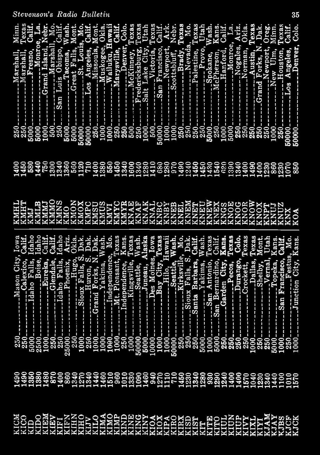 Log Stations Radio Bulletin T Tevensons Corrected Broadcasting Log R Latest Leading Short Wave Stations 1950 Price 25 Cents Y Pdf Ingyenes Letoltes