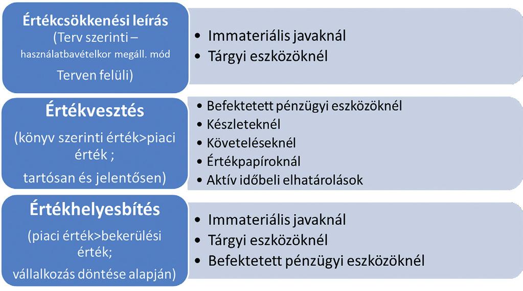 148 SZÁMVITELI ALAPISMERETEK Ha a piaci körülmények kedvezően alakulnak (például az ingatlanárak megemelkednek, a vevőnk újból fizetőképessé válik), akkor a korábban elszámolt