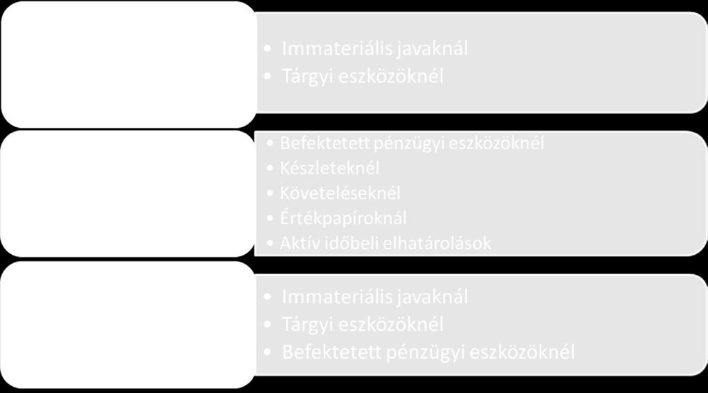 ábra Értékmódosítások Forrás: a szerző szerkesztése 6.2. Esettanulmányok 1. példa A vállalkozás vegyes pénzügyi forrásból termelőgépet importált tárgyév július 15-én.