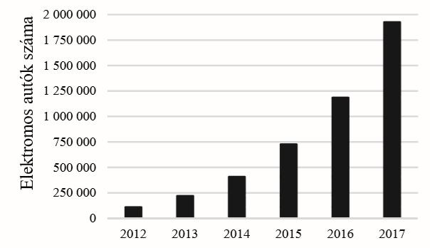 005-0XX Középszint A világon gyártott elektromos autók számának 01 és 017 közötti alakulását az alábbi táblázat mutatja.