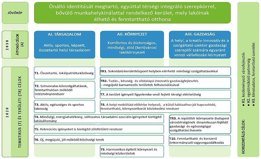A jövőképhez és célrendszerhez a Klímastratégia mitigációs, adaptációs és szemléletformálási céljai és akciói szorosan kapcsolódnak.