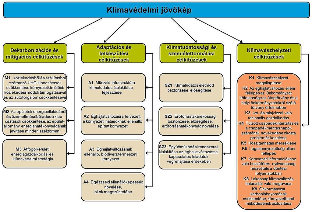 a sérülékenységi helyzetkép alapján a kihívásokra reagálni képes, s a jövőképben megfogalmazottak elérését biztosító célrendszer került kialakításra.
