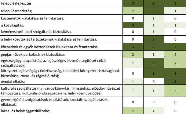 57. ábra: Jelmagyarázat - A tevékenységek besorolása egy 4 elemű skálán történt, amelyen az 0 érték azt jelenti, hogy a tevékenység mitigáció, adaptáció, vagy éghajlati szemléletformálás