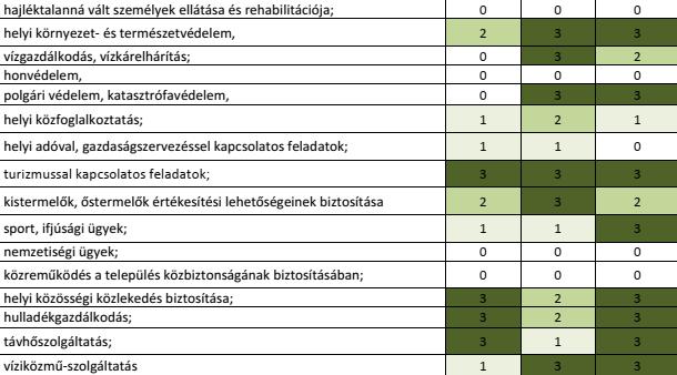A fennálló stratégiai kapcsolódási pontok azonban nem egyirányúak, vagyis nemcsak az ágazati stratégiákba szükséges a klímavédelmi szempontokat integrálni, hanem a klímastratégia felülvizsgálata