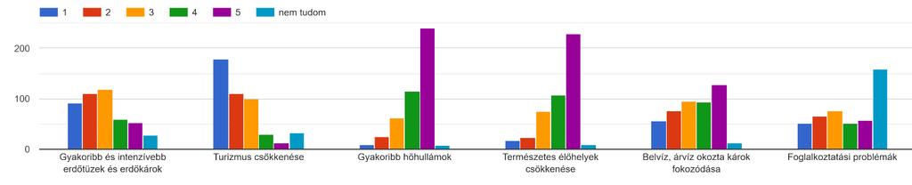 Ön szerint milyen mértékben