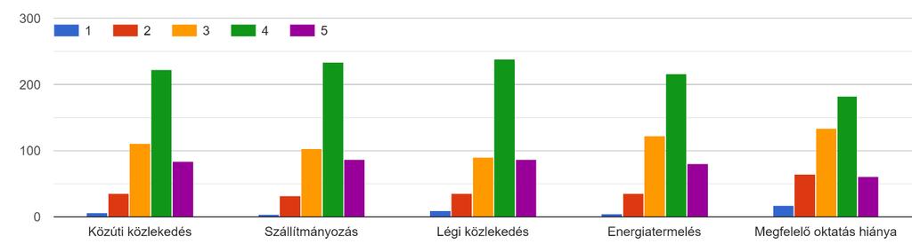 zöldfelületek csökkenése,