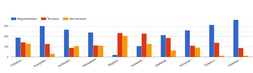 3 évben: Egyéb tevékenység, amely nem szerepelt a listában, viszont megvalósította, vagy tervezi megvalósítani:
