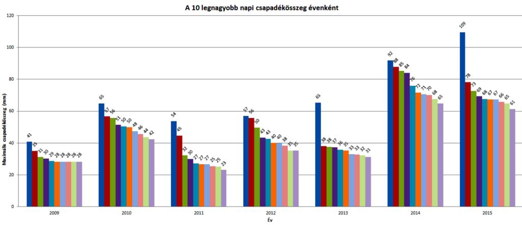 megduplázódhatnak (1-2 nap), ami azonban 2070-2100-as időszakra kevésbé intenzív növekedést mutat, ekkor már a referenciaidőszakhoz képest csak 0-0,5 nap többlet várható ilyen jellegű
