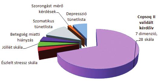 186 Büntetés-végrehajtási reintegrációs ismeretek 3. ábra A COPSOQ II hétdimenziós validált kérdőív vizsgálati dimenziói Forrás: www.munkahelyistresszinfo.