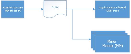 { 05 } Fejlesztői kézikönyv 6.3 - Profil.md 11/17/2019 Mire való? Hol található? Ez az állomány kapcsolatot teremt a kiválasztott adatbázis és a rendszer működéséhez definiált XML csomag között.