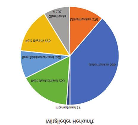 Aus unserer GesellschAft - JAhrestAGunG Blick auf unsere Mitglieder: Von den 1538 (2019) Mitgliedern kommen aus Unterfranken 596 Mittelfranken 176 Oberfranken 131 Rest Bayern 225 Rest Süddeutschland