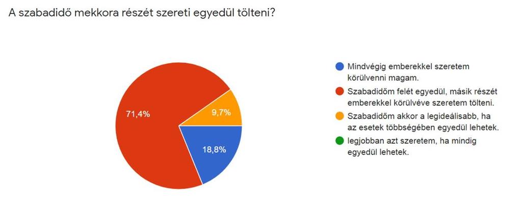 A 3. ábra azt szemlélteti, hogy az általam megkérdezett 156 fő, a szabadidejének mekkora részét szereti egyedül tölteni.