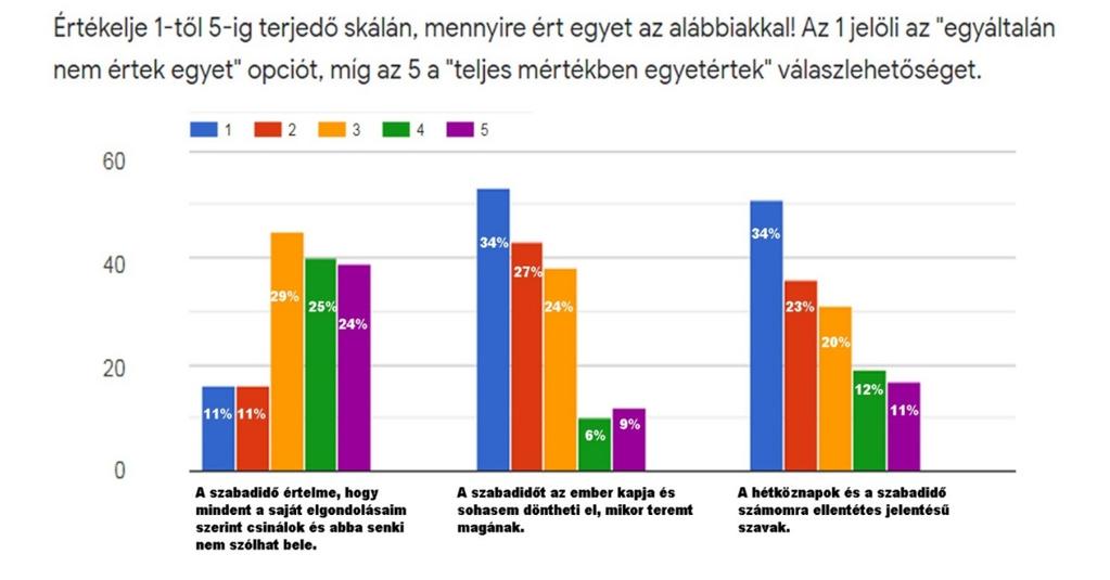 4.b ábra: A címe: Szabadidő eltöltése Forrás: saját forrás A következő állítás megoszlik a válaszadók között, de inkább a nem teljesen, de egyetért válasz felé húz.
