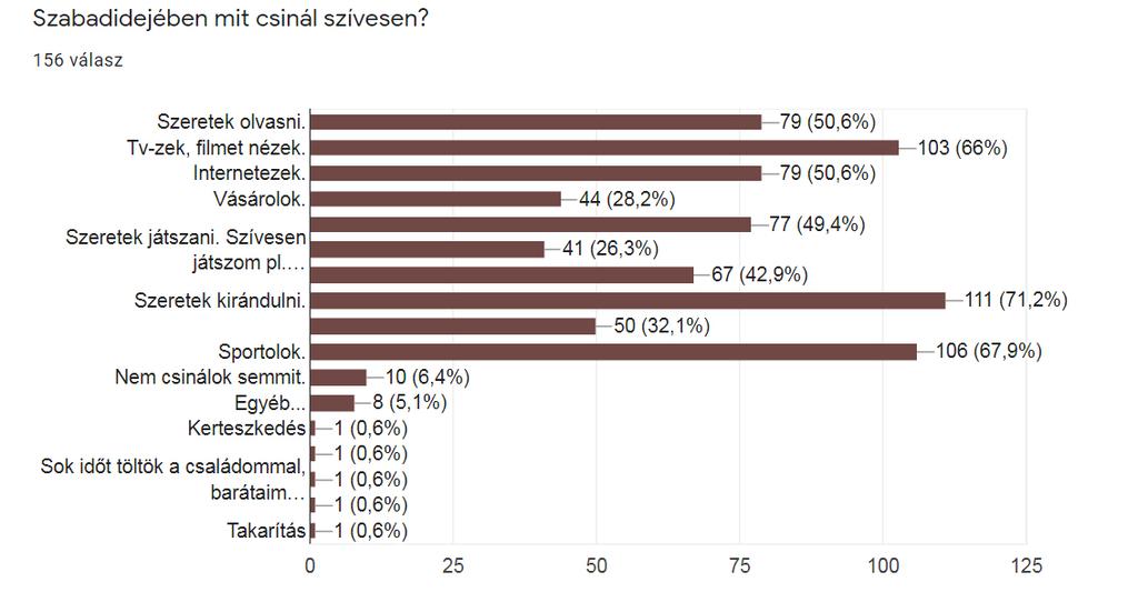 5. ábra: A címe: Szabadidejében mit csinál szívesen? Forrás: saját forrás A következőben (6.