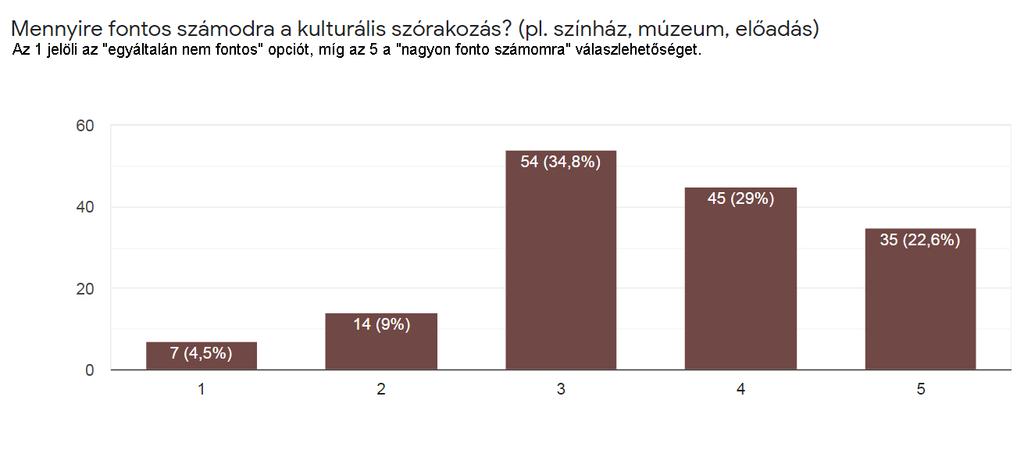 9. ábra: A címe: Kulturális szórakozás fontossága Forrás: saját forrás Az utolsó a 10. ábra azt szemlélteti, hogy a válaszadók mivel töltik szívesen a szabadidejüket.