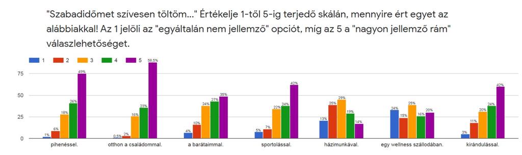 ábra: A címe: Szívesen töltöm a szabadidőmet Forrás: saját forrás ÖSSZEGZÉS Kutatásomból kiderült, hogy az embereknek nagyon fontos a szabadidő, melynek nagy részét szeretik maguk tölteni.