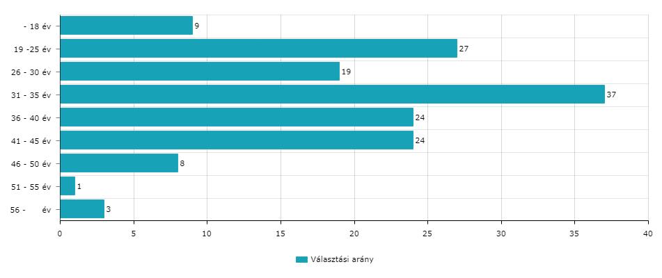 ábra: Kutatásban résztvevők életkora Forrás: saját forrás 2019 Rákérdeztünk a válaszadók munkájára, mivel kíváncsiak voltunk arra hogy az ülőmunka és