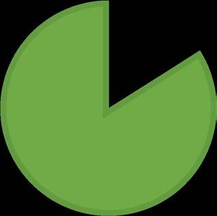 A kitöltők 84% nem vesz igénybe semmilyen kiegészítő