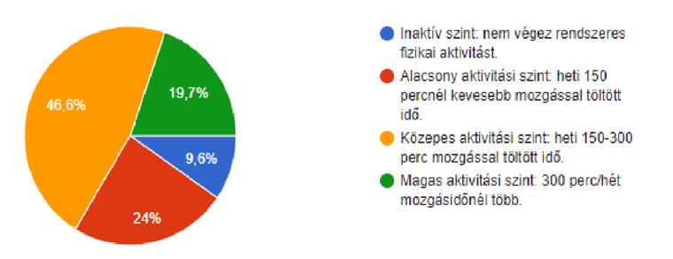 1. ábra: Aktivitási szint megítélése Forrás: Saját szerkesztés A válaszadók közel fele (46,6%) közepes aktivitási szintet jelölte meg, ami heti 150-300 perc mozgással töltött időt jelent.