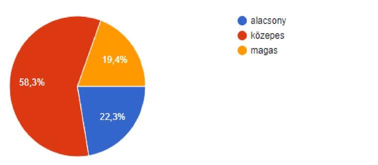 A jógával kapcsolatban arra voltunk kíváncsiak, hogy a megkérdezettek hallottak-e a jógáról, valamint milyen intenzitású testmozgásnak ítélik meg (3. ábra). 3.