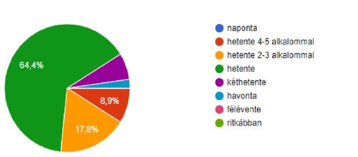 Közel 20%-uk szerint magas intenzitású, közel 60%-uk szerint közepes, és közel 20%-uk szerint alacsony intenzitású mozgásformáról van szó.