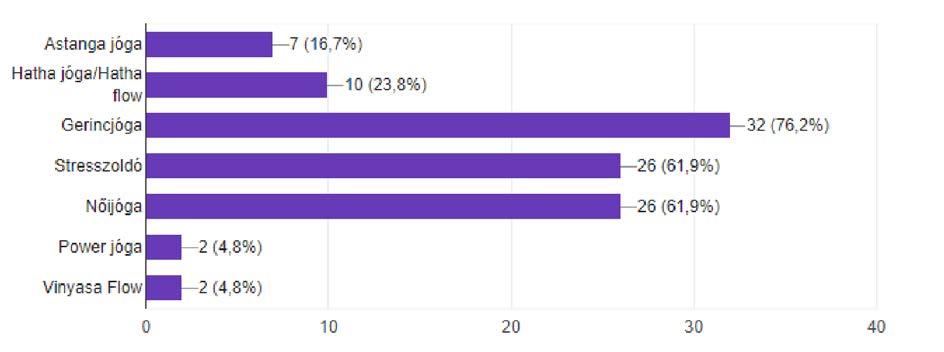 A rendszeres jógázok 17,8%-a hetente 2-3 alkalommal, 64,4%-a hetente, 17,8%-a pedig ritkábban gyakorolja a jógát (4. ábra).