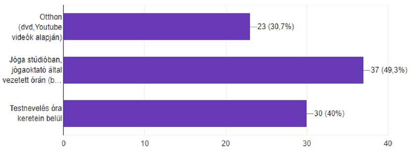8. ábra: Hol végezték a jógát Forrás: Saját szerkesztés A rendszeresen jógázóktól eltérően a válaszadók 62,7%-a jógázik alkalommal legalább 60 percet.