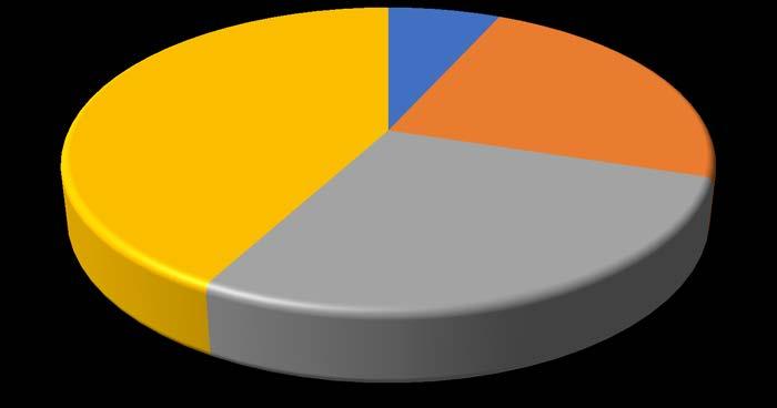 4 3,5 3 2,5 2 1,5 1 0,5 3,49 3,14 2.93 2,91 2,83 2,79 2,71 2,65 2,01 1,8 0 3.