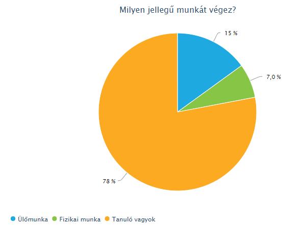 SZÁMADATOK A felmérésem alapján megállapítható, hogy a legtöbb 19-25 év között lévő emberek tanulók, szóval legtöbbet ülő munkát végeznek. 1. ábra: Milyen jellegű munkát végez?