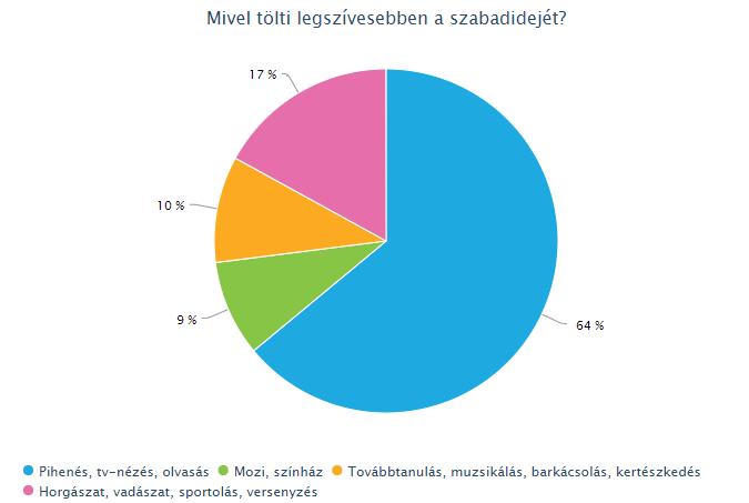 A legtöbben szabadidejüket pihenéssel, olvasással, TV nézéssel töltik el, mely más korábbi kutatási eredményekkel egybecseng (MURÁNYI, 2010; MÜLLER et al., 2011; MOSONYI et al.