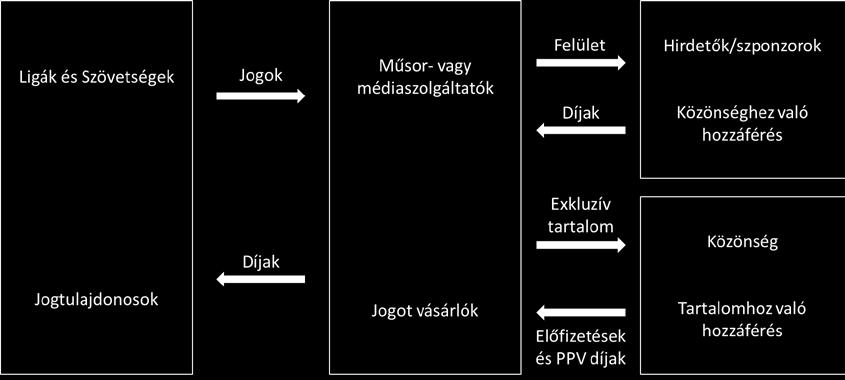 transzformációs folyamat végbemenetelével hozzák létre a sportmédia szolgáltatást (DÉNES, 2017, MILNE, 2016). 1.