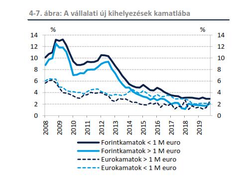 Vállalati hitelek Emelkedtek a nagy összegû eurohitelek finanszírozási költségei.