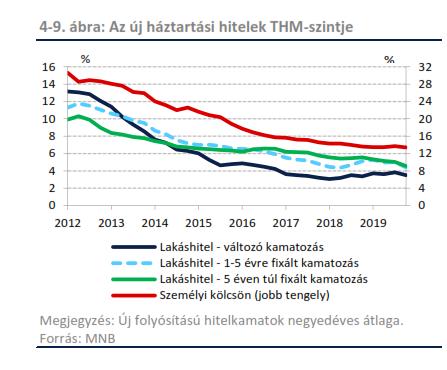 Nem változtak a lakás- és a fogyasztási hitelek feltételei.2019 negyedik negyedévében a Hitelezési felmérésre adott banki válaszok alapján nem változtak a lakáshitelekfeltételei (4-10. ábra).