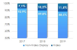 9%-os növekedés után 2019-ben is közel 30%-al ( 29.6%) nőtt a videós hirdetési piac hazánkban.