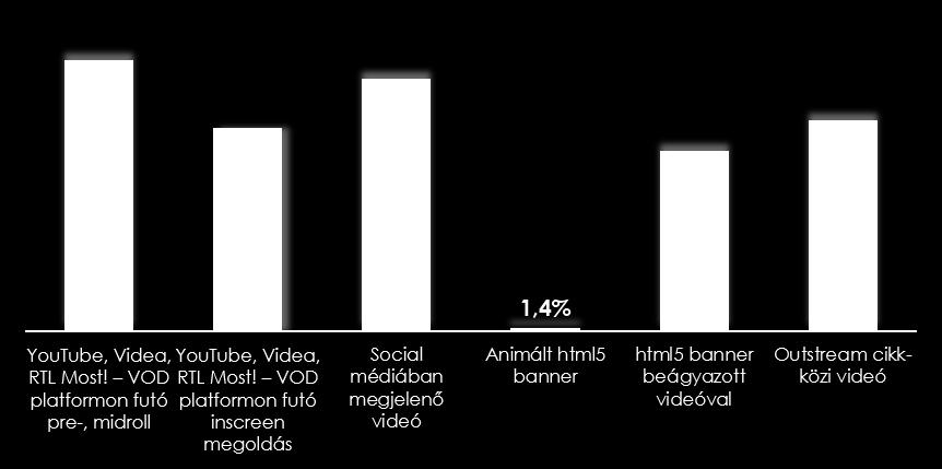 VIDEÓS HIRDETÉSEK AZ IAB HUNGARY 2019 TAVASZI FELMÉRÉSE ALAPJÁN A DIGITÁLIS VIDEÓ HIRDETÉS ALAPDEFINÍCIÓJA A DIGITÁLIS PLATFORMON MEGOSZTOTT MOZGÓKÉPES TARTALOM A válaszadók legalább fele szerint