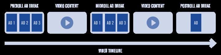 VIDEÓS HIRDETÉSEK TÍPUSAI AZ INSTREAM VIDEOHIRDETÉSEK 3 ALAPFAJTÁJÁT KÜLÖNBÖZTETJÜK MEG, A PRE-ROLLT, MID-ROLLT ÉS A POST-ROLLT.