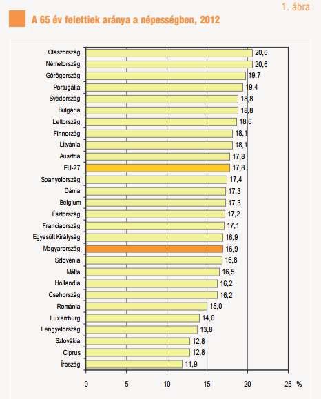 DEMOGRÁFIAI HÁTTÉR Az idısek népességben elfoglalt aránya és abszolút száma jelentıs növekedést