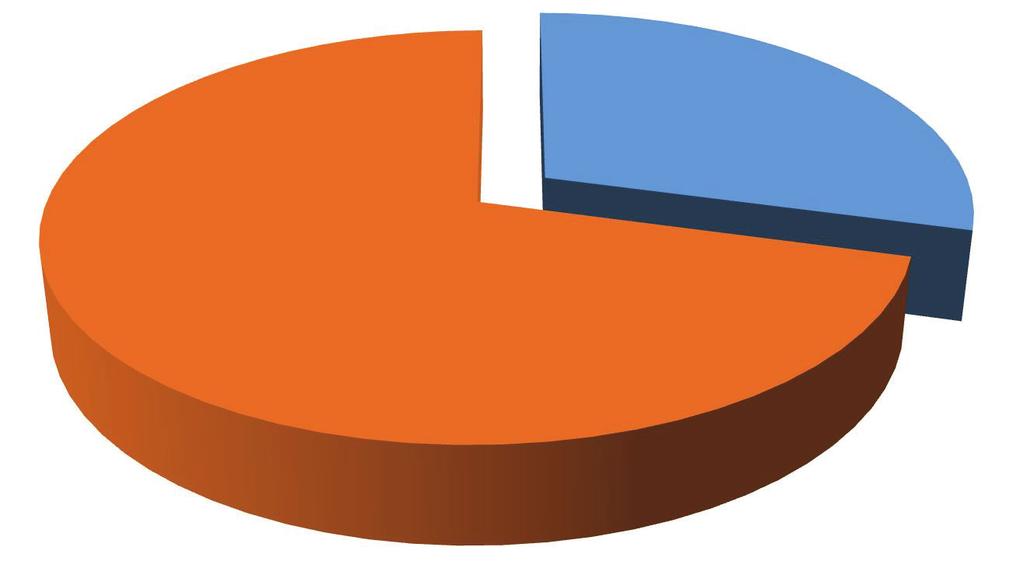 Van-e/Volt-e fogyatékossággal él k sportjával kapcsolatos órája? 29% 71% Igen (n=73) Nem (n=177) 1.