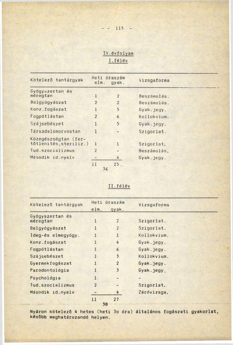 115 IV.évfolyam I.félév Kötelező tantárgyak Heti elm óraszám gyak. Vizsgaforma Gyógybzertan és méregtan 1 2 Beszámolás. Belgyógyászat 2 2 Beszámolás. Konz.fogászat 1 5 Gyak.jegy.