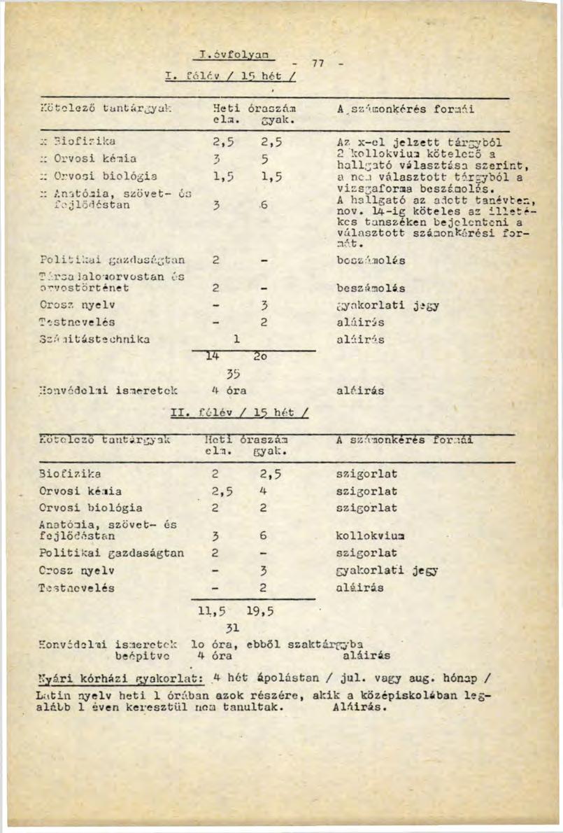T.6vfolyan I. féle у / 15 hét / 77 Kötelező tantárgyuk Heti óraszám A.számonkérés formái elm. Gyök.