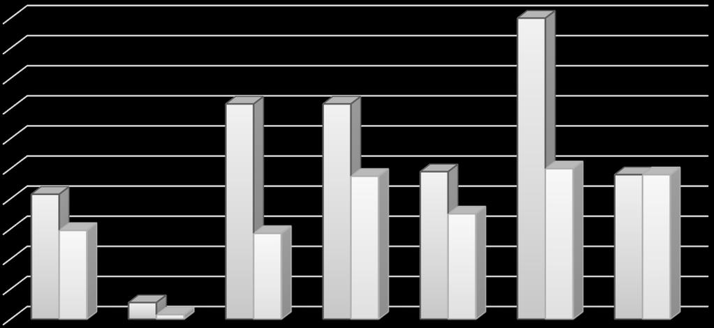 60. ábra: A PRDC általános hajlamosító tényezőinek és a kórokozók átlagos megítélése az állatorvosok és a telepvezetők szerint 2.00 1.80 1.60 1.40 1.20 1.00 0.80 0.60 0.40 0.20 0.00 2.00 1.43 1.43 0.
