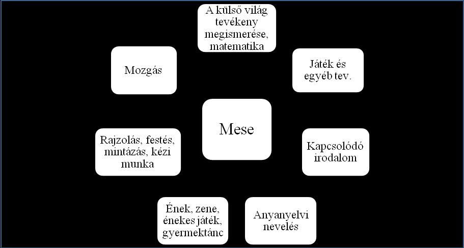 A mese mint lehetőség a változatos tevékenységekre Ötletbörze a különböző óvodai tevékenységekhez kapcsolható tartalmak kibontása Az óvodai nevelés komplex tevékenység, a gyermek spontán