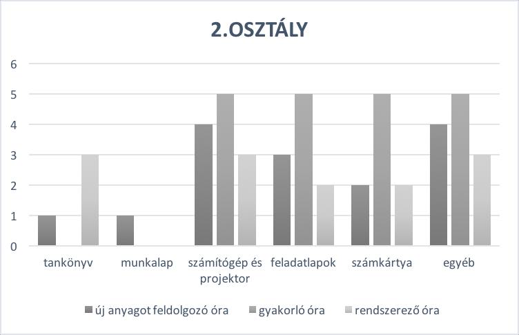 előtérbe (5. ábra). Gyakorló, ismétlő órákon inkább feledatlapokat, számítógépet és projektort, számkártyát és egyég segédeszközöket alkalmaztak a hallgatók.