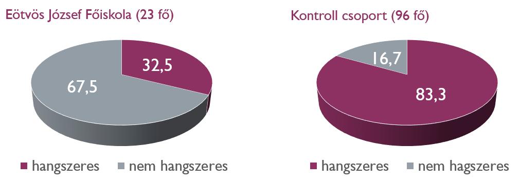 Még nagyobb eltérés látszik a hangszert zeneiskolában tanulók tekintetében: Örömömre szolgált viszont, hogy a tanítók 32,5%-a tanult valamilyen hangszeren! Ez még jó lehet valamire!