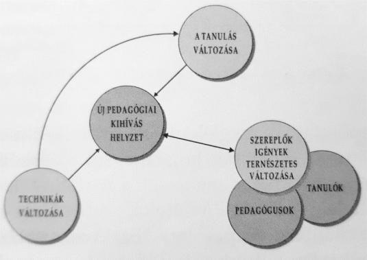 1. ábra Változó oktatási helyzet 1 Tehát nemcsak az oktatás, hanem a tanulás módszerei is megváltoztak. A tanulás új dimenziói alakulnak ki, hiszen az informatika az egész oktatásunkat átszövi.