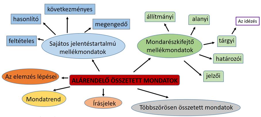 3. ábra. Az alárendelő összetett mondatok tanításának sorrendi lehetőségei (Legfölül a tankönyv, alatta a két kolleganőm, legalul az én eljárásom.