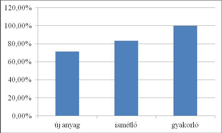 A 3. osztályban összesen 14 természet és társadalom órát tartottak a hallgatók és ebből 23 órán használták a számítógépet. Ez az órák 78,57%-t teszi ki.